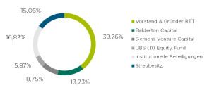 Die bisherige RTT-Aktionärsstruktur.