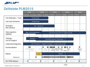 Genau geplanter Ablauf: Der Schlüssel zum Erfolg von PLM2015