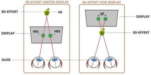 Wahrnehmung des 3D-Effektes in Abhängigkeit von der Zuordnung der Halbbilder zum jeweiligen Auge. (HB = Halbbild, GB = Gemeinschaftsbild, SP = Stereoskopische Parallaxe) (Abbildung: M. Leicht, FH Jena)