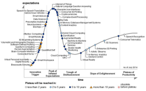 Hype-Zyklus für technische Innovationen nach Gartner (Bild: Gartner).