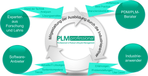 Ein praxisgerecht gestalteter Ausbildungsgang: Der PLM Professional (Bild: Fraunhofer IPK).