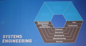 Die untere Hälfte des Kreises entspricht dem V-Modell des Systes Engineering.