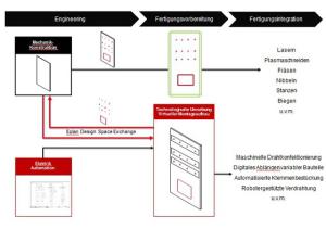 Eplan Design Space Exchange vermittelt zwischen Mechanik- und Schaltschrankkonstruktion (Bild Eplan).