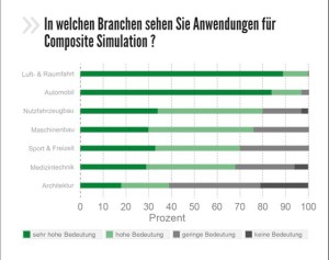 Für die Branchen Luft- und Raumfahrt sowie den Automobilbau sehen Experten die größte Bedeutung der Simulation von Verbundwerkstoffen (Bild VDC).