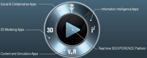 Die Sektoren des 3DExperience-Kompasses  gliedern die Fülle der Apps (Bild: Dassault Systèmes).