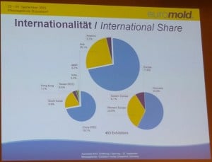 Die Folie von der Euromold-Eröffnungspressekonferenz zeigt die Verteilung der Aussteller nach Nationen.