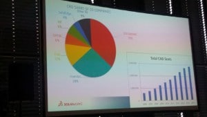 Interessante Statistik: Die Aufteilung des CAD-Markts aus SolidWorks-Sicht