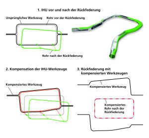 AutoForm 2016 berechnet, wie das Werkzeug beim Hydroformen "vorhalten" muss, um die gewünschte Form zu erhalten (Bild: AutoForm).