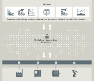 MindSphere ist eine Plattform für einfache IoT-Implementierung.