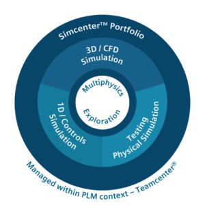 Das macht Sinn: Alle Simulationsdisziplinen zusammenbringen und mit Teamcenter verbinden.