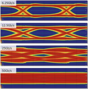 Hochkomplexe Simulationen mit HyperLynx von Mentor Graphics: Signal- und Power-Integrität, 3D-elektromagnetische Field-Solver sowie schnelle Regelprüfung.