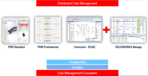 SolidWorks PDM Manage ergänzt die PDM-Funktionalitäten des CAD-Systems um einige wichtige Funktionen (Bild: SolidWorks).