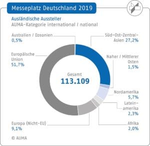 Ausstellerherkunft 2019