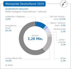 Besucherherkunft Messen in Deutschland