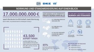 Infografik zum Weltnormentag